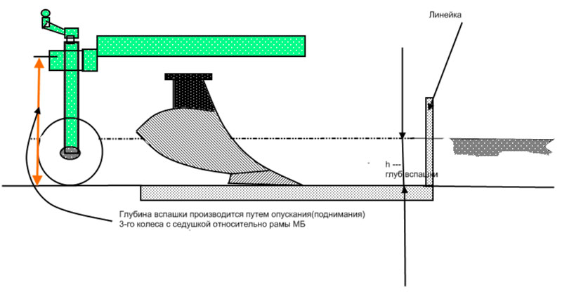 Глубина вспахивания