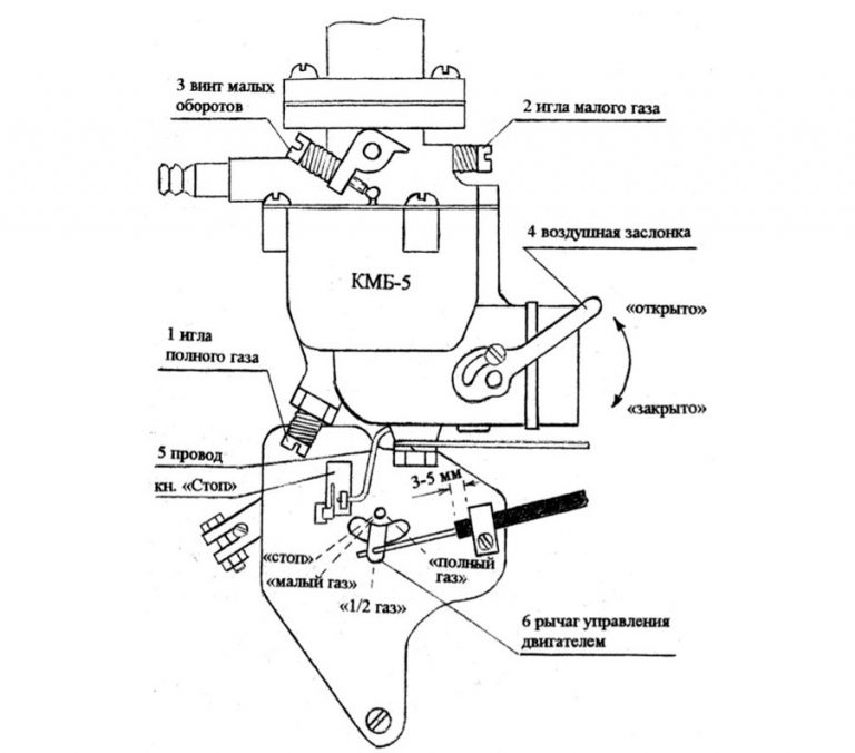 Принцип работы карбюратора мотоблока