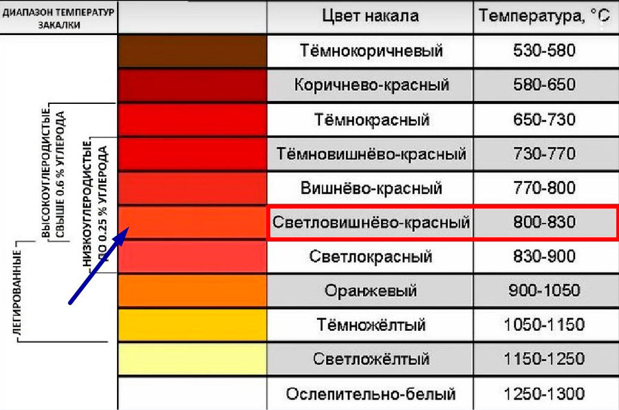 Таблица закалки металлов