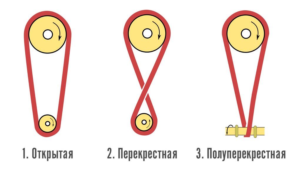 Передача клиноременного типа