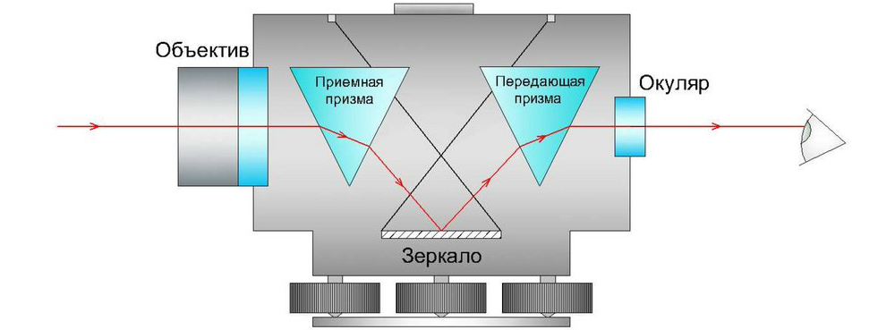 Лазерный уровень и его работа